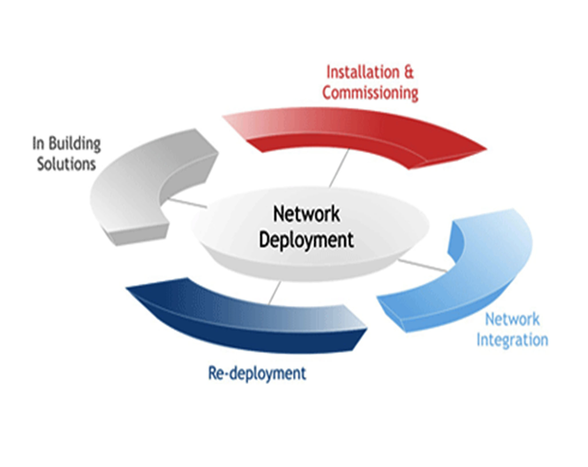Network Deployment