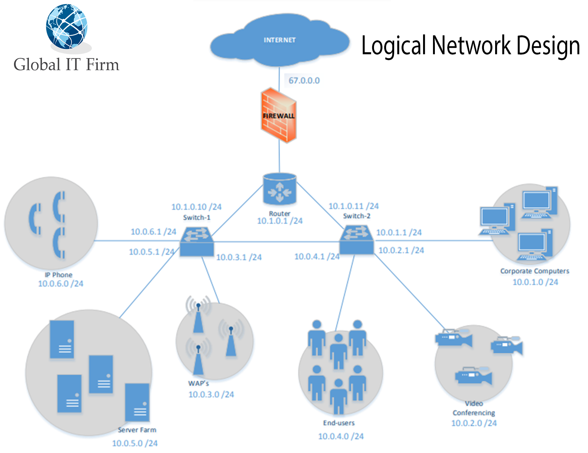 Network Design