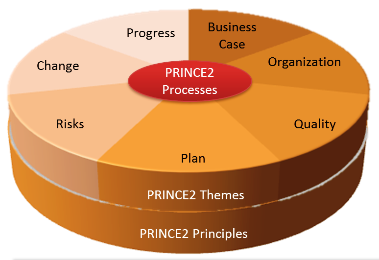 PRINCE2 Project Management Methodology