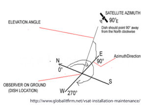Satellite Tracking