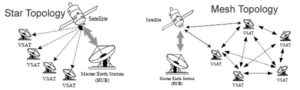 VSAT Network Topology